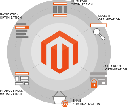 Magento Services